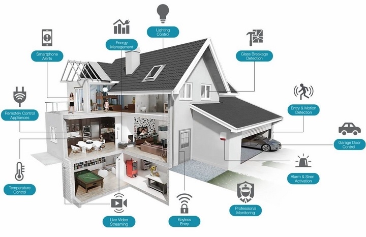 Nhà Thông Minh Là Gì? Smart home Là Gì