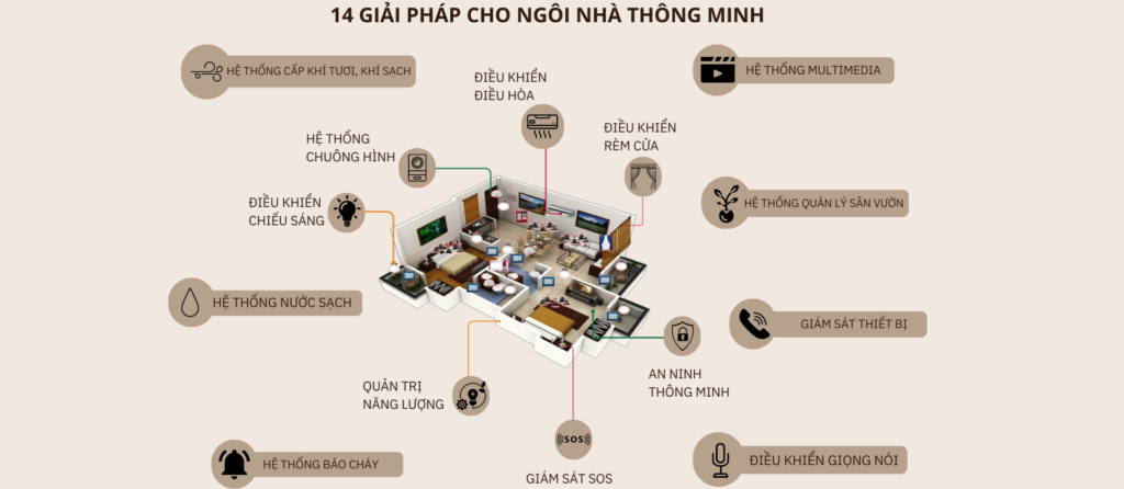 14 giải pháp nhà thông minh