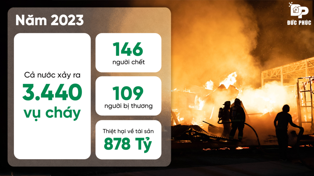 Con số thống kê báo động về cháy nổ năm 2023