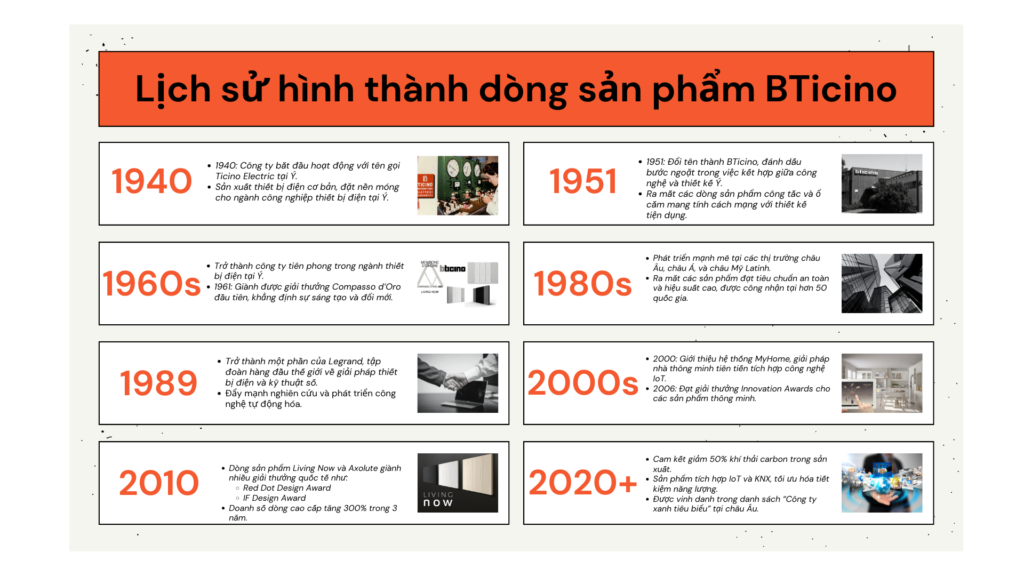 Timeline lịch sử hình thành Bticino