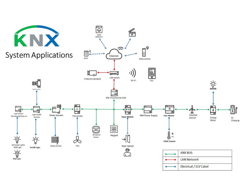 Sơ đồ hệ thống KNX tích hợp giúp tiết kiệm 60% năng lượng chiếu sáng và HVAC