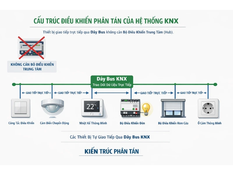 Sơ đồ nguyên lý hoạt động của công nghệ KNX và độ ổn định phân tán